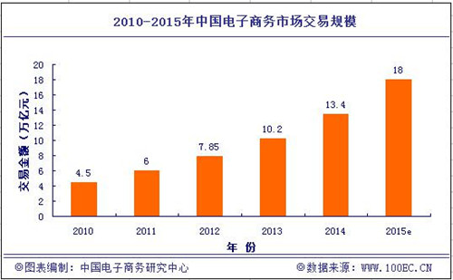 《2014年度中國電子商務市場數(shù)據監(jiān)測報告》發(fā)布.jpg