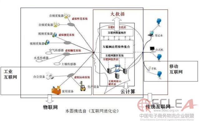 圖解互聯(lián)網(wǎng)+與云計(jì)算大數(shù)據(jù)的關(guān)系1.jpg