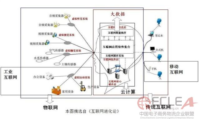 圖解互聯(lián)網(wǎng)+與云計(jì)算大數(shù)據(jù)的關(guān)系.jpg