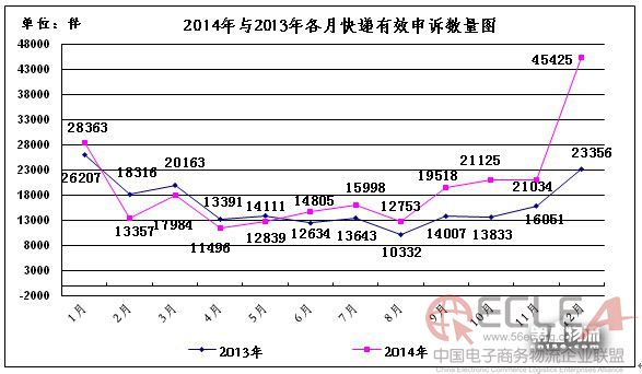 　郵政服務(wù)有效申訴問(wèn)題2014年與2013年比較表.jpg