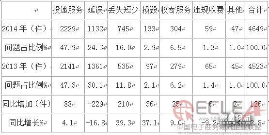 快遞行業(yè)的投訴一直都是社會(huì)輿論的焦.jpg