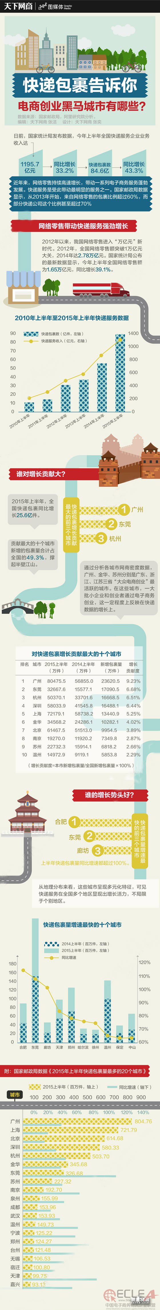 快遞包裹告訴你電商創(chuàng)業(yè)的黑馬城市有哪些,？.jpg