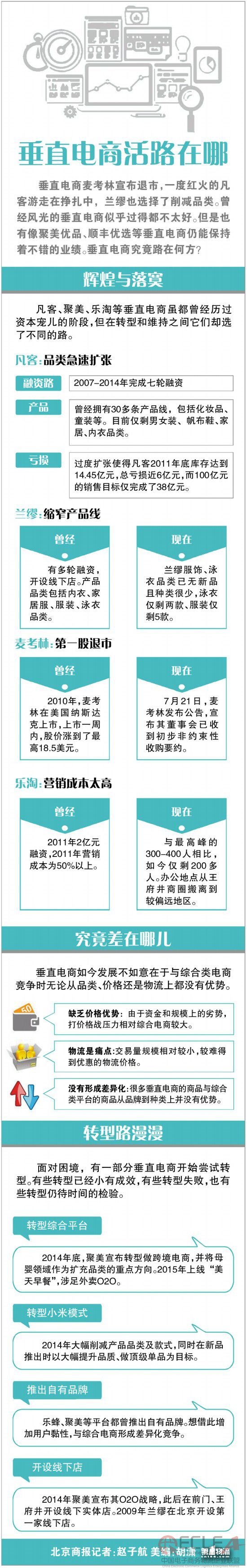 垂直電商活究竟路在何方,？（圖）.jpg