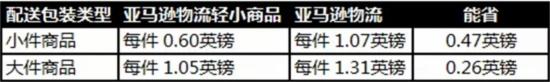 亞馬遜砸出新招 英國配送費會省近一半,？.jpg