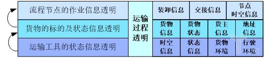 圖11-1運(yùn)輸過程透明的三個(gè)層次.jpg