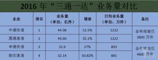 2016年三通一達(dá)業(yè)務(wù)量對比.jpg