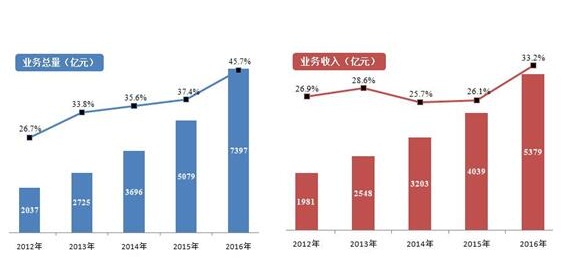 2012-2016年郵政全行業(yè)業(yè)務發(fā)展情況1.jpg