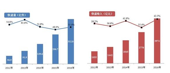 2012-2016年快遞業(yè)務發(fā)展情況