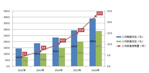 2012-2016年人均用郵支出、快遞支出和快遞使用量情況