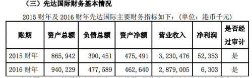 出售方先達(dá)國際物流為香港聯(lián)交所主板上市公司，.jpg