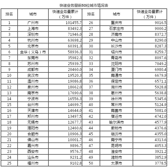 國(guó)家郵政局公布2017年4月郵政行業(yè)運(yùn)行情況