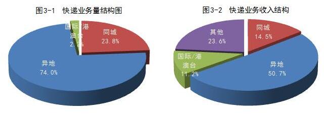 國(guó)家郵政局公布2017年4月郵政行業(yè)運(yùn)行情況.jpg