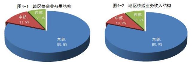 國(guó)家郵政局公布2017年4月郵政行業(yè)運(yùn)行情況