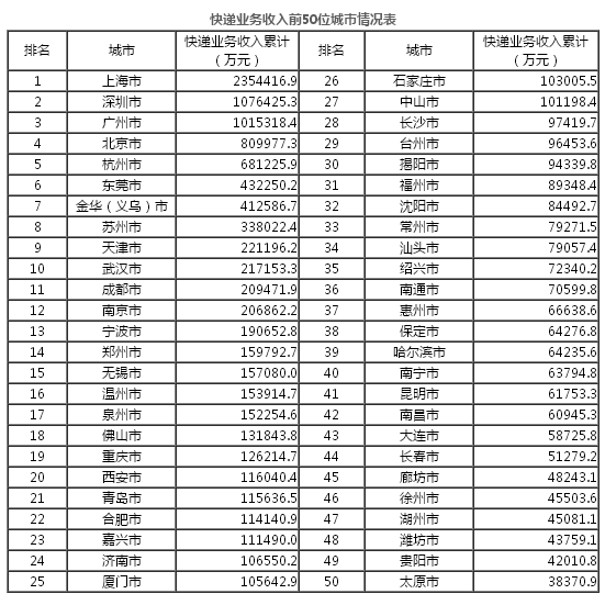 國(guó)家郵政局公布2017年4月郵政行業(yè)運(yùn)行情況