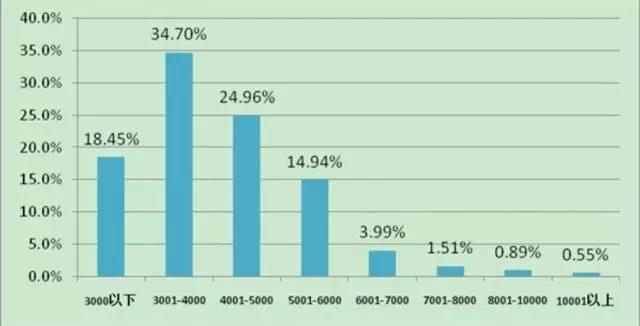 　數(shù)據(jù)來源：《2017年中國電商物流與快遞從業(yè)人員調(diào)查結(jié)果》.jpg