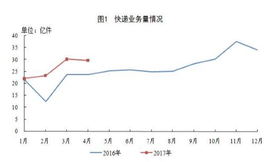 國(guó)家郵政局公布2017年4月郵政行業(yè)運(yùn)行情況.jpg