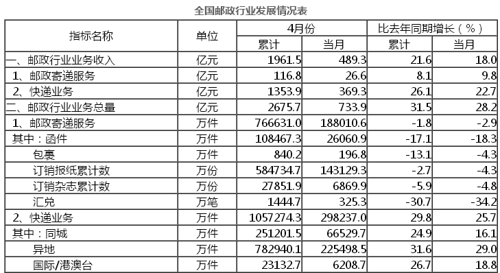 國(guó)家郵政局公布2017年4月郵政行業(yè)運(yùn)行情況