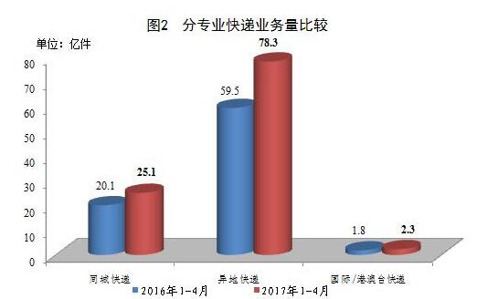 國(guó)家郵政局公布2017年4月郵政行業(yè)運(yùn)行情況