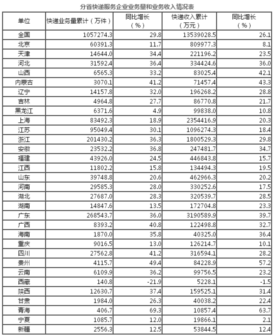 國(guó)家郵政局公布2017年4月郵政行業(yè)運(yùn)行情況