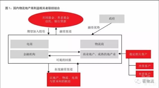 國內(nèi)物流地產(chǎn)商利益相關(guān)者聯(lián)結(jié)組合.jpg