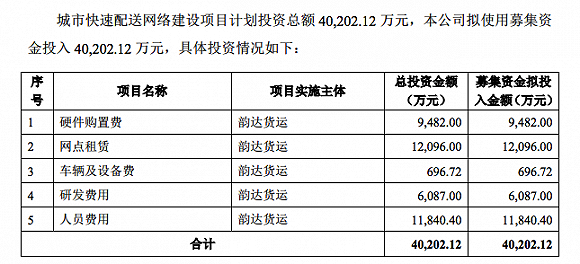 來(lái)源：韻達(dá)股份2017年度非公開(kāi)發(fā)行A股股票預(yù)案.jpg