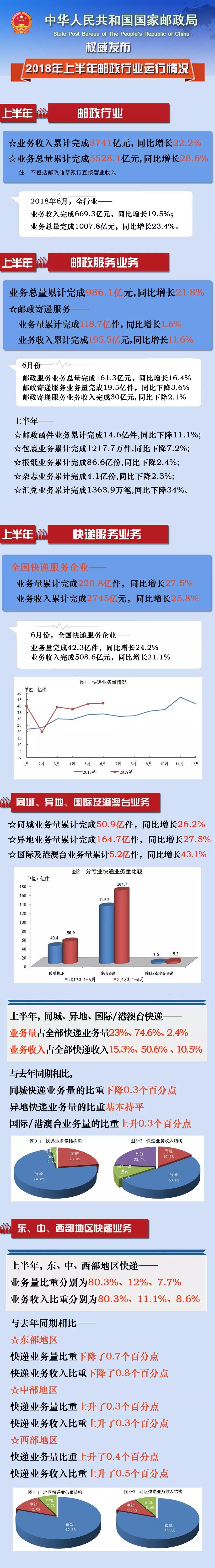 郵政上半年行業(yè)報(bào)告.jpg