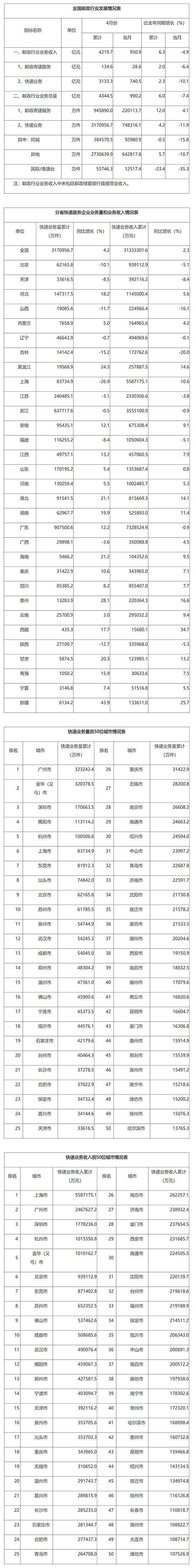 國家郵政局公布2022年4月郵政行業(yè)運行情況.jpg