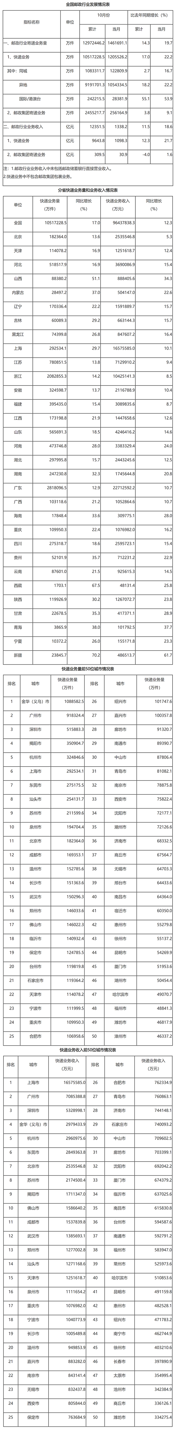 國家郵政局公布2023年1-10月郵政行業(yè)運行情況.png