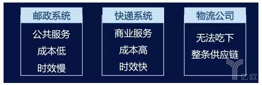 郵政系統(tǒng)、快遞系統(tǒng)、物流公司